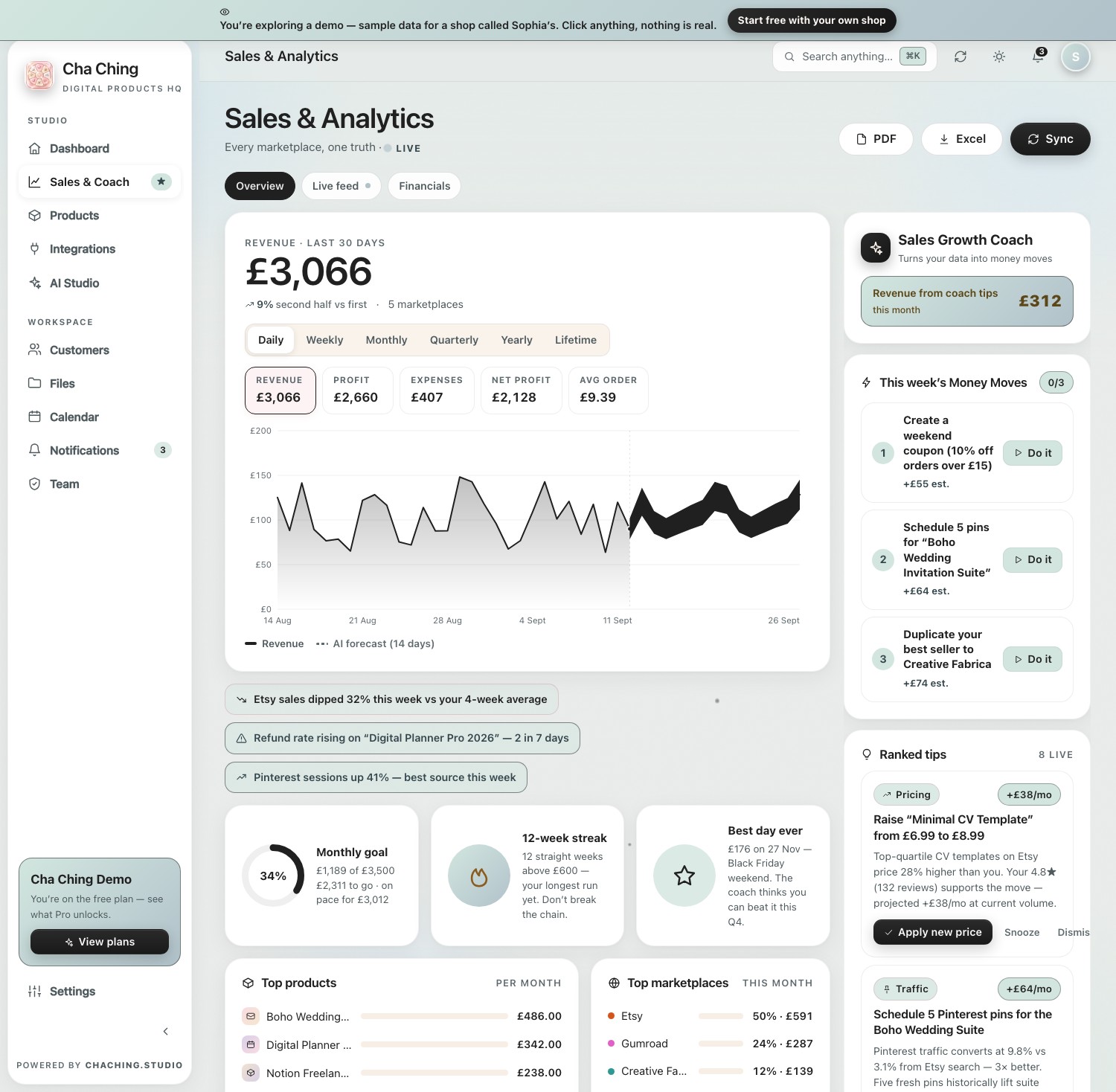 Sales and analytics in Cha Ching: revenue for the last 30 days split into revenue, profit, expenses, net profit and average order, with a fourteen-day forecast and alerts about a dip in Etsy sales and a rising refund rate.